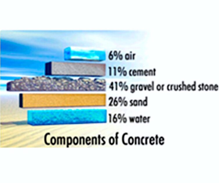 komsol Komponenten Sand Kies Zement Wasser Sauerstoff Warum Controll Innerseal verwenden